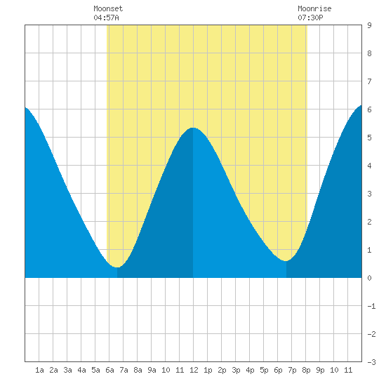 Salem Canal tide chart for Sunday, May 11, 2025