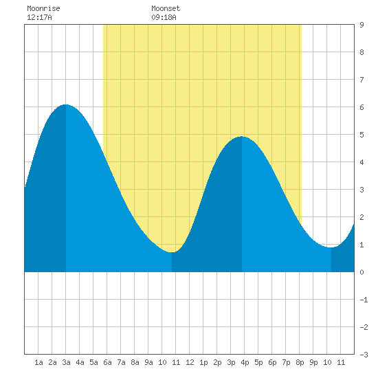 Salem Canal tide chart for Saturday, May 17, 2025