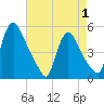 Salem Canal tide chart for Thursday, May 1, 2025