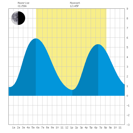Salem Canal tide chart for Tuesday, May 20, 2025