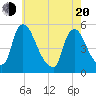 Salem Canal tide chart for Tuesday, May 20, 2025