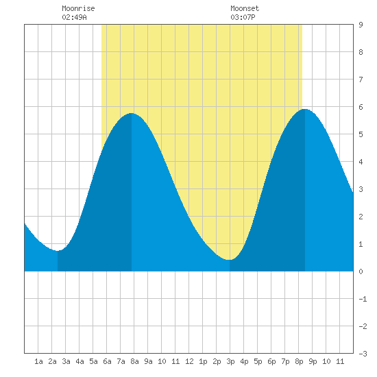 Salem Canal tide chart for Thursday, May 22, 2025