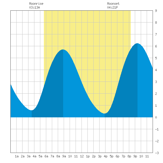 Salem Canal tide chart for Friday, May 23, 2025