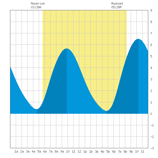 Salem Canal tide chart for Saturday, May 24, 2025