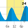 Salem Canal tide chart for Saturday, May 24, 2025
