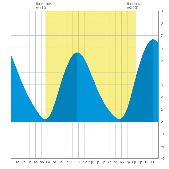 Salem Canal tide chart for Sunday, May 25, 2025
