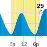 Salem Canal tide chart for Sunday, May 25, 2025