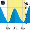 Salem Canal tide chart for Monday, May 26, 2025