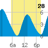 Salem Canal tide chart for Wednesday, May 28, 2025