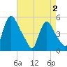 Salem Canal tide chart for Friday, May 2, 2025
