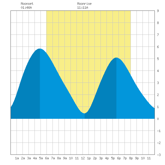 Salem Canal tide chart for Saturday, May 3, 2025