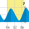 Salem Canal tide chart for Wednesday, May 7, 2025
