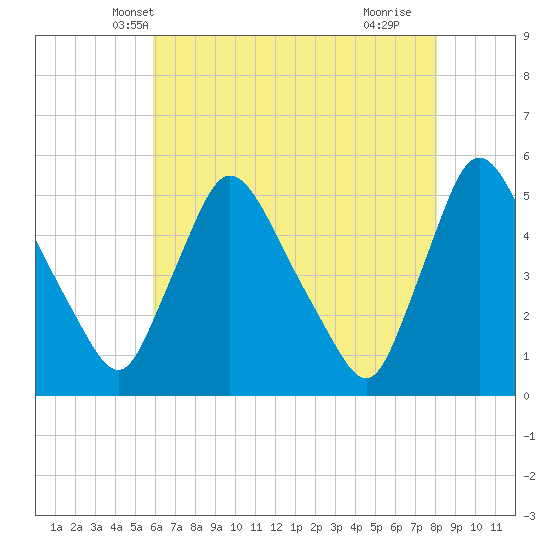 Salem Canal tide chart for Thursday, May 8, 2025