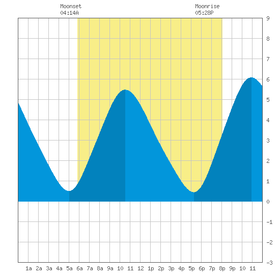 Salem Canal tide chart for Friday, May 9, 2025