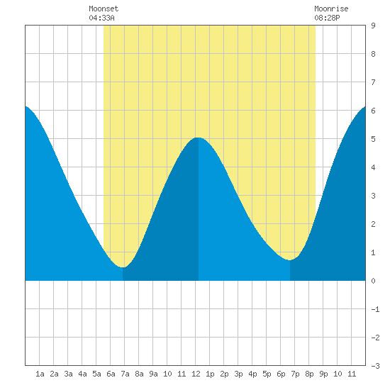 Salem Canal tide chart for Tuesday, June 10, 2025