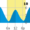 Salem Canal tide chart for Tuesday, June 10, 2025