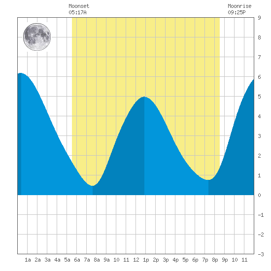 Salem Canal tide chart for Wednesday, June 11, 2025