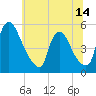 Salem Canal tide chart for Saturday, June 14, 2025