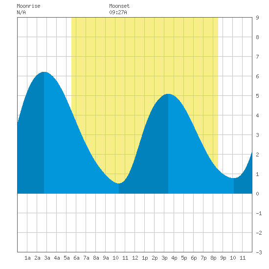 Salem Canal tide chart for Sunday, June 15, 2025