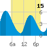 Salem Canal tide chart for Sunday, June 15, 2025