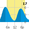 Salem Canal tide chart for Tuesday, June 17, 2025
