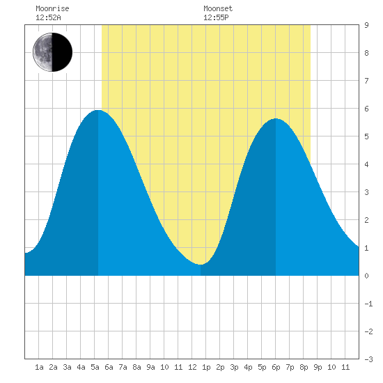 Salem Canal tide chart for Wednesday, June 18, 2025