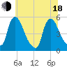 Salem Canal tide chart for Wednesday, June 18, 2025