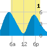 Salem Canal tide chart for Sunday, June 1, 2025