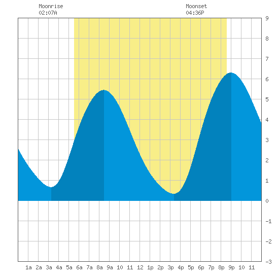 Salem Canal tide chart for Saturday, June 21, 2025
