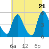Salem Canal tide chart for Saturday, June 21, 2025