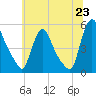 Salem Canal tide chart for Monday, June 23, 2025