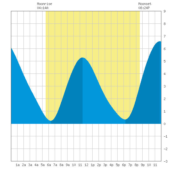 Salem Canal tide chart for Tuesday, June 24, 2025