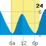 Salem Canal tide chart for Tuesday, June 24, 2025