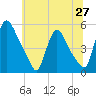 Salem Canal tide chart for Friday, June 27, 2025