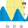 Salem Canal tide chart for Saturday, June 28, 2025