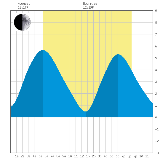 Salem Canal tide chart for Monday, June 2, 2025