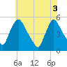 Salem Canal tide chart for Tuesday, June 3, 2025