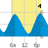 Salem Canal tide chart for Wednesday, June 4, 2025