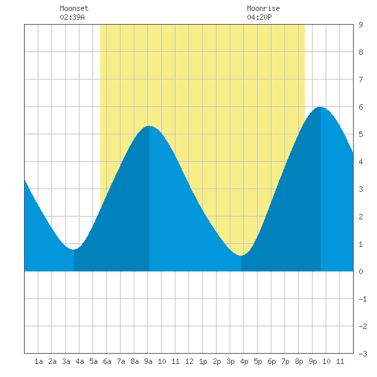 Salem Canal tide chart for Friday, June 6, 2025