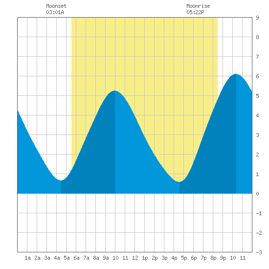 Salem Canal tide chart for Saturday, June 7, 2025