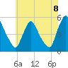 Salem Canal tide chart for Sunday, June 8, 2025