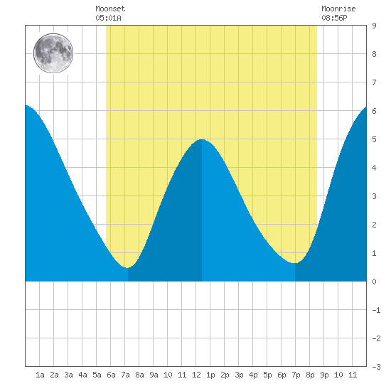 Salem Canal tide chart for Thursday, July 10, 2025