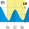 Salem Canal tide chart for Thursday, July 10, 2025