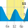 Salem Canal tide chart for Friday, July 11, 2025