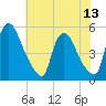 Salem Canal tide chart for Sunday, July 13, 2025