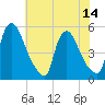Salem Canal tide chart for Monday, July 14, 2025