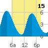 Salem Canal tide chart for Tuesday, July 15, 2025