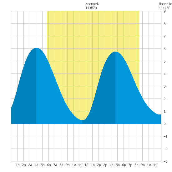 Salem Canal tide chart for Wednesday, July 16, 2025