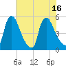 Salem Canal tide chart for Wednesday, July 16, 2025