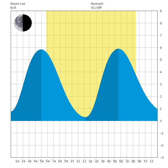 Salem Canal tide chart for Thursday, July 17, 2025